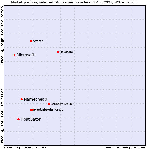 Market position of Namecheap vs. HostGator vs. Microsoft