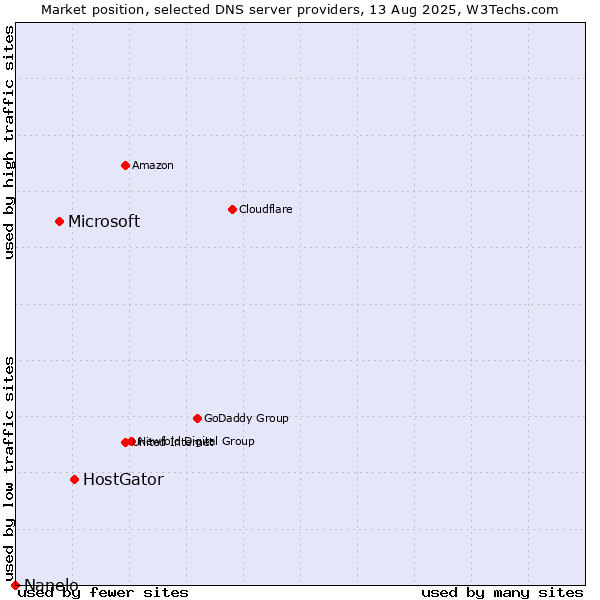 Market position of HostGator vs. Microsoft vs. Nanelo