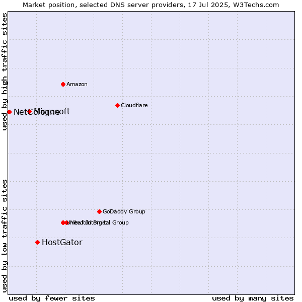 Market position of HostGator vs. Microsoft vs. NetCologne