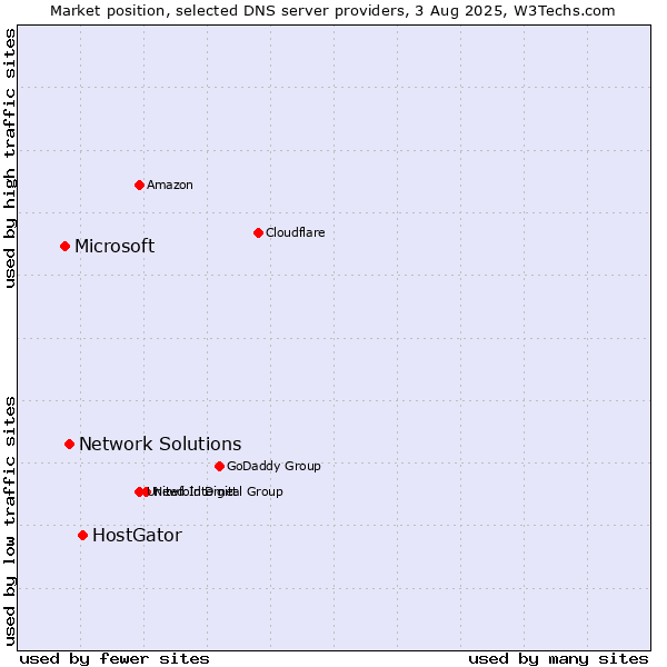 Market position of HostGator vs. Network Solutions vs. Microsoft