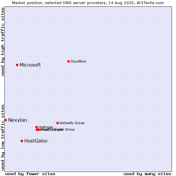 Market position of HostGator vs. Microsoft vs. Nexylan