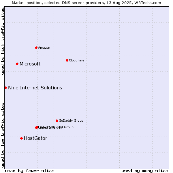Market position of HostGator vs. Microsoft vs. Nine Internet Solutions