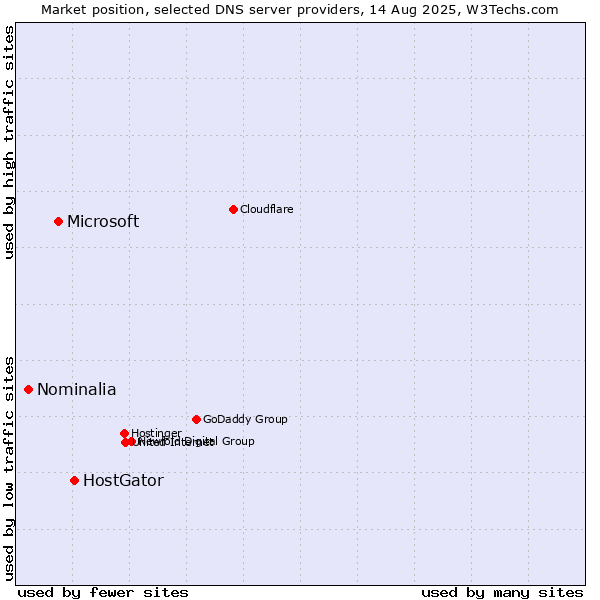 Market position of HostGator vs. Microsoft vs. Nominalia