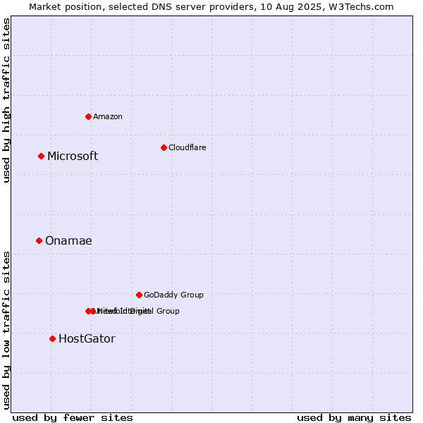 Market position of HostGator vs. Microsoft vs. Onamae