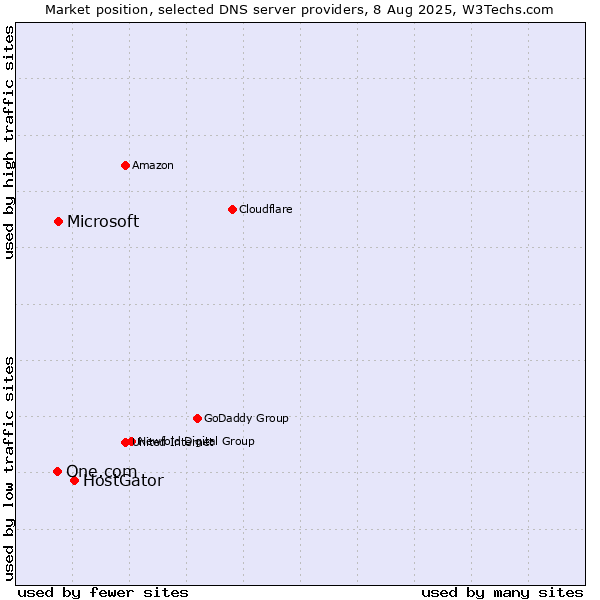 Market position of HostGator vs. Microsoft vs. One.com
