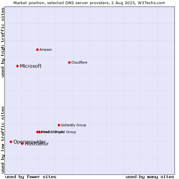Market position of HostGator vs. Microsoft vs. Openprovider