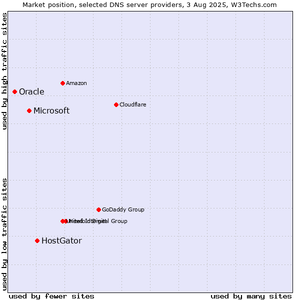 Market position of HostGator vs. Microsoft vs. Oracle