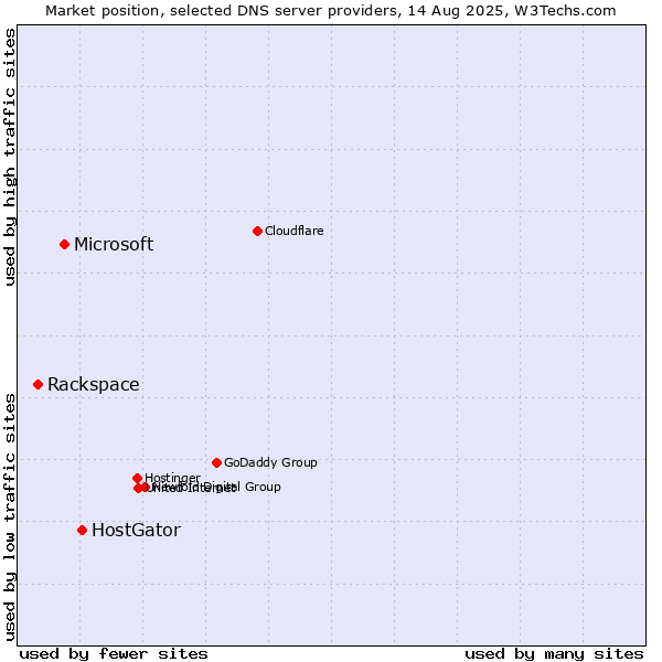 Market position of HostGator vs. Microsoft vs. Rackspace