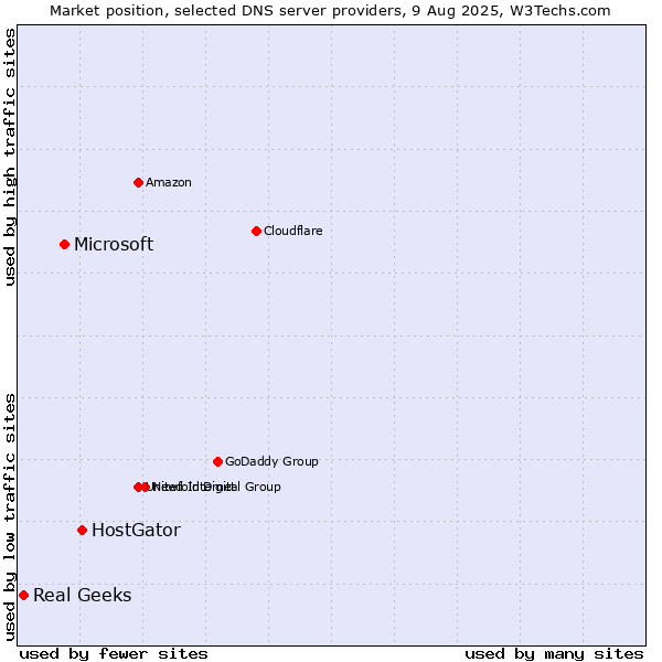 Market position of HostGator vs. Microsoft vs. Real Geeks