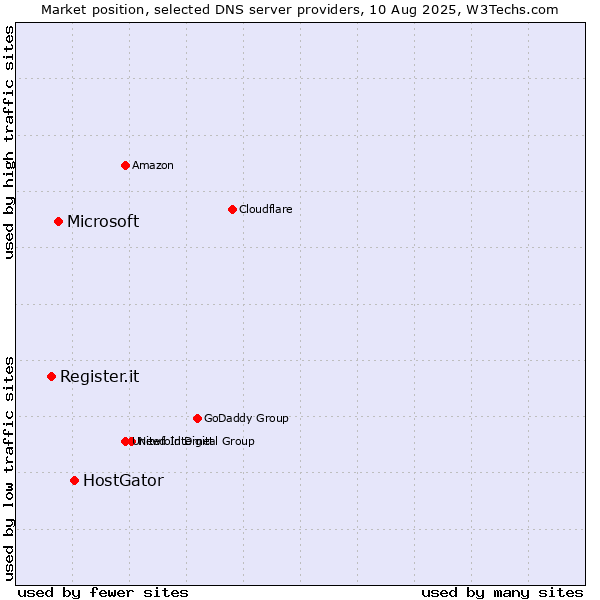 Market position of HostGator vs. Microsoft vs. Register.it