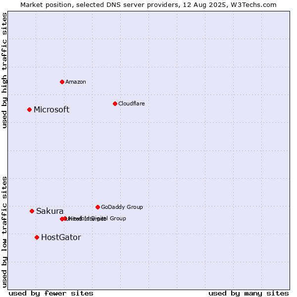 Market position of HostGator vs. Sakura vs. Microsoft
