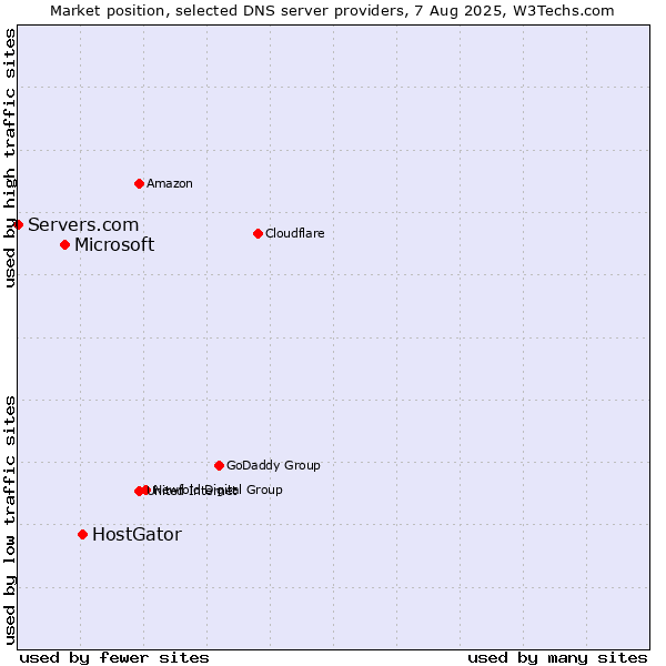 Market position of HostGator vs. Microsoft vs. Servers.com