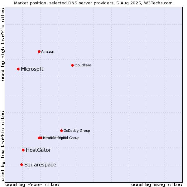 Market position of HostGator vs. Squarespace vs. Microsoft