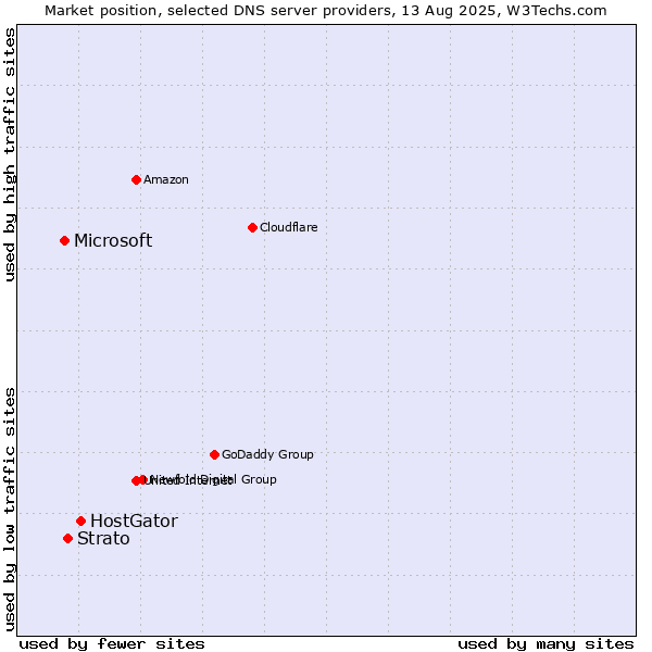 Market position of HostGator vs. Strato vs. Microsoft