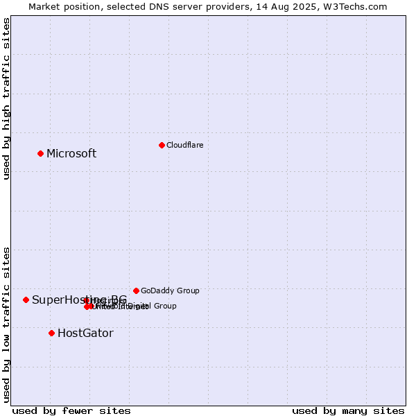 Market position of HostGator vs. Microsoft vs. SuperHosting.BG