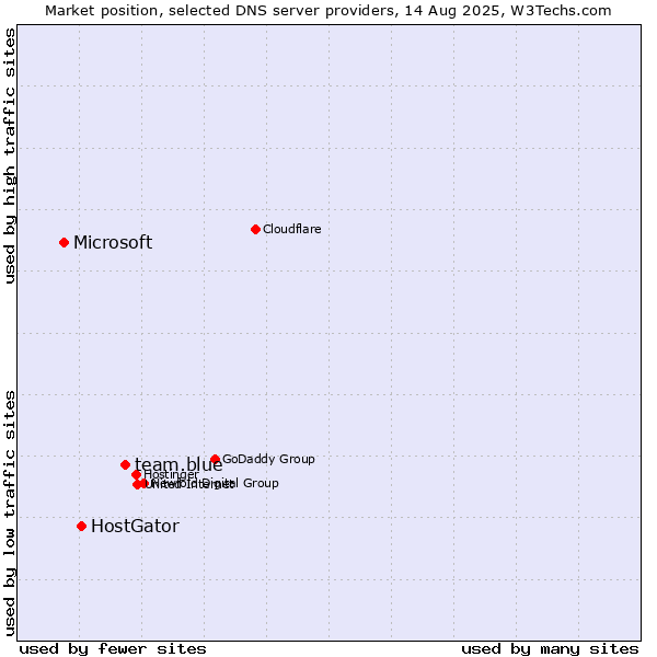 Market position of team.blue vs. HostGator vs. Microsoft