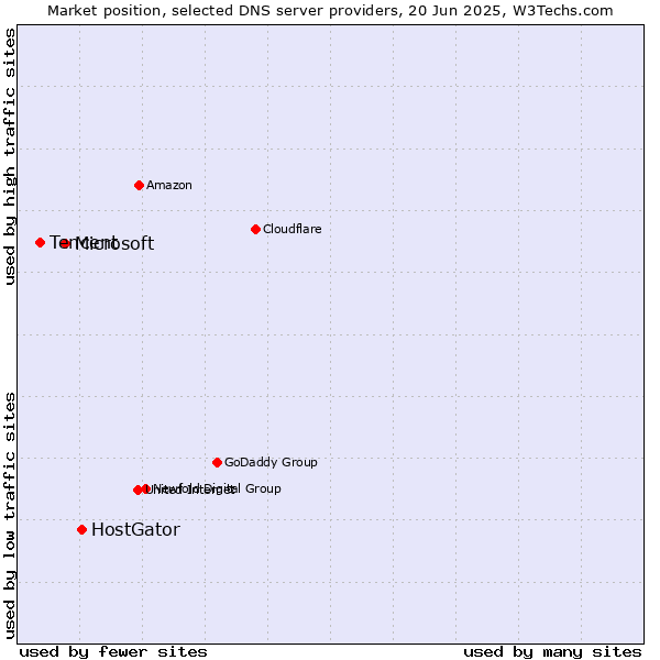 Market position of HostGator vs. Microsoft vs. Tencent