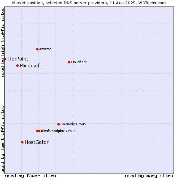 Market position of HostGator vs. Microsoft vs. TierPoint