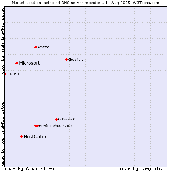 Market position of HostGator vs. Microsoft vs. Topsec