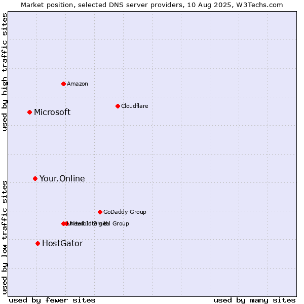 Market position of HostGator vs. Your.Online vs. Microsoft