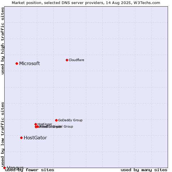 Market position of HostGator vs. Microsoft vs. Vangus