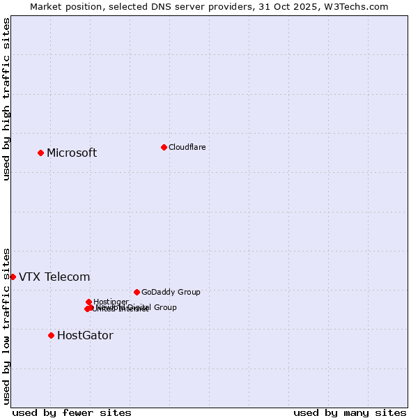 Market position of HostGator vs. Microsoft vs. VTX Telecom
