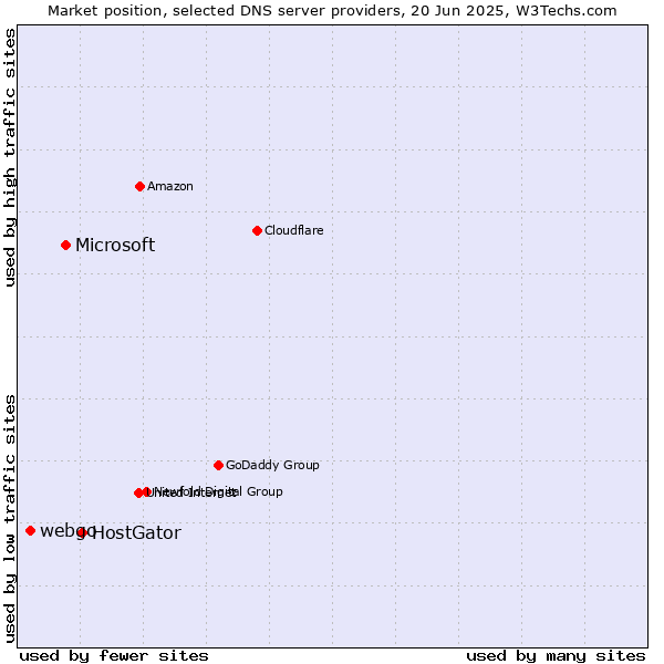 Market position of HostGator vs. Microsoft vs. webgo