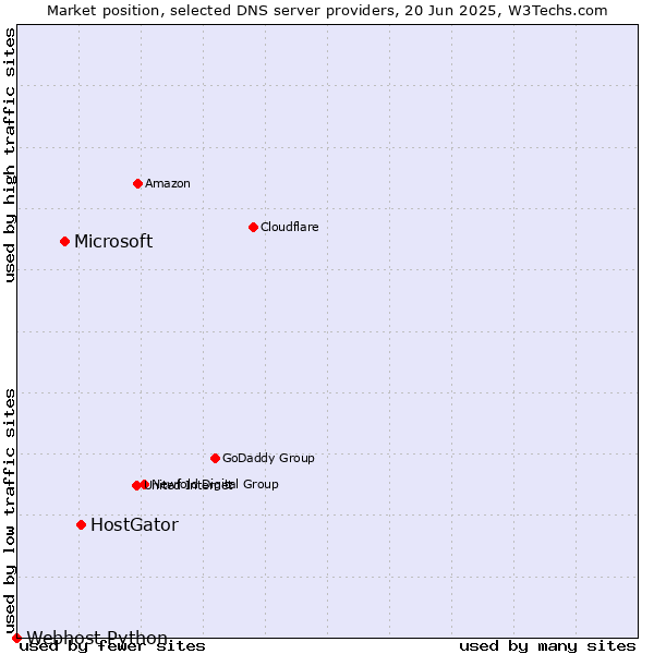 Market position of HostGator vs. Microsoft vs. Webhost Python