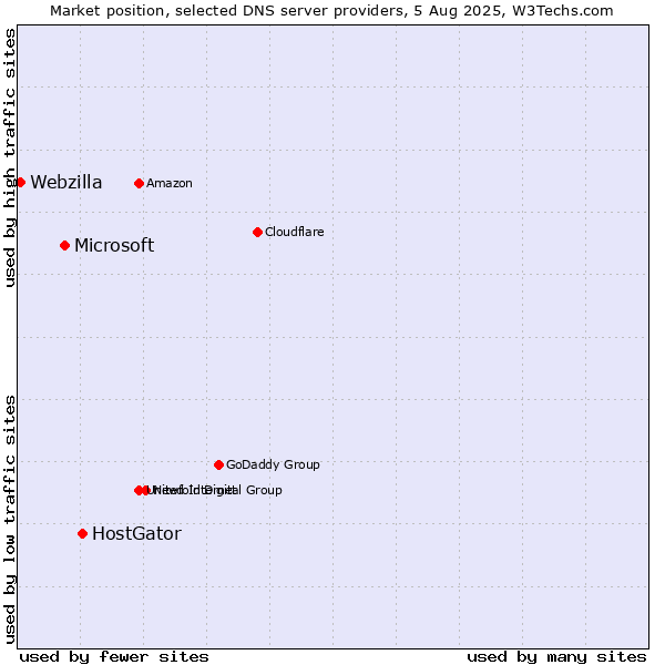 Market position of HostGator vs. Microsoft vs. Webzilla