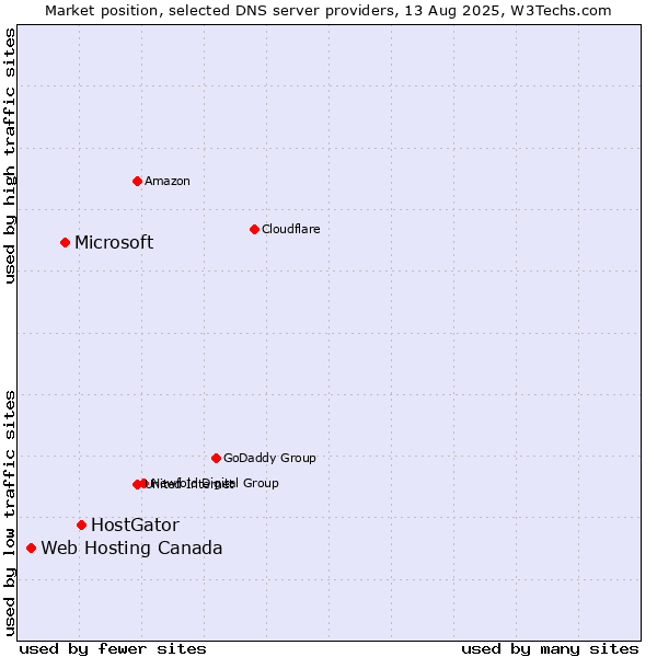 Market position of HostGator vs. Microsoft vs. Web Hosting Canada