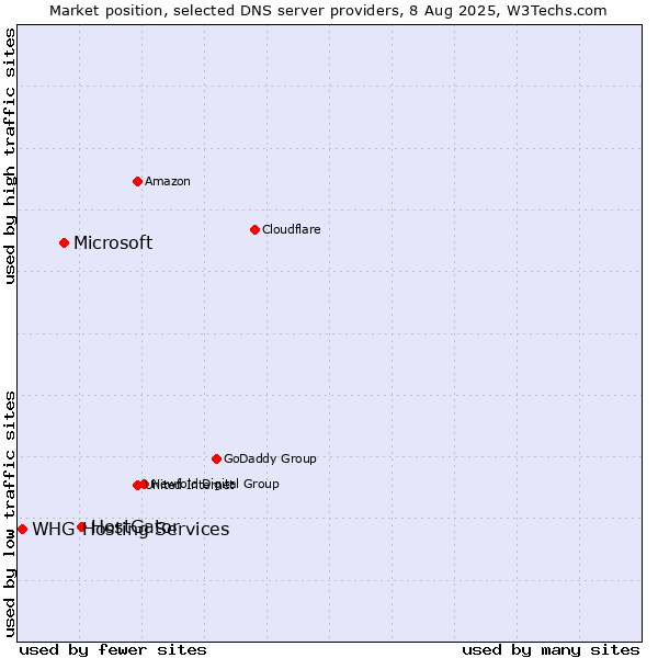 Market position of HostGator vs. Microsoft vs. WHG Hosting Services