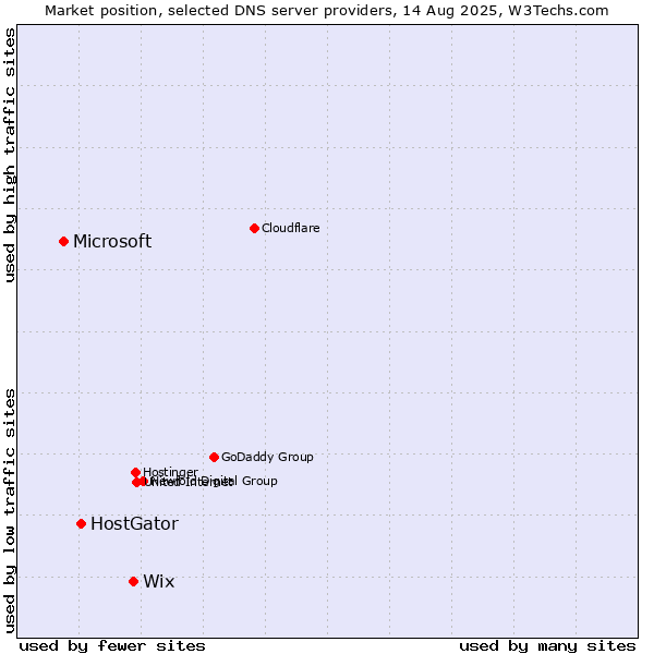 Market position of Wix vs. HostGator vs. Microsoft
