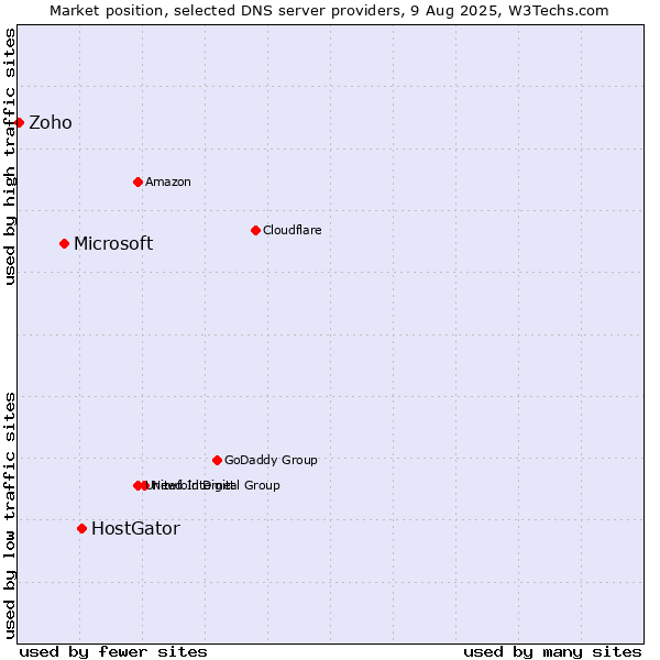 Market position of HostGator vs. Microsoft vs. Zoho