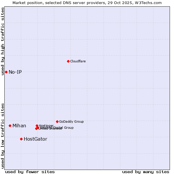 Market position of HostGator vs. Mihan vs. No-IP
