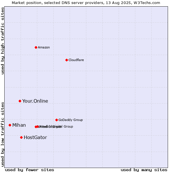 Market position of HostGator vs. Your.Online vs. Mihan