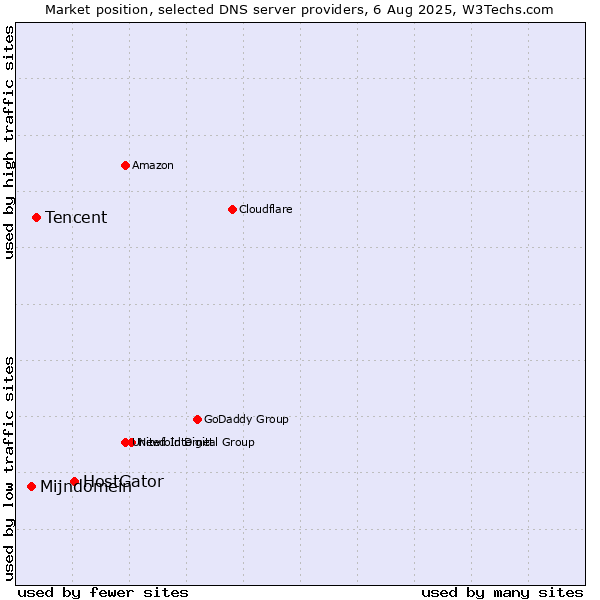 Market position of HostGator vs. Tencent vs. Mijndomein