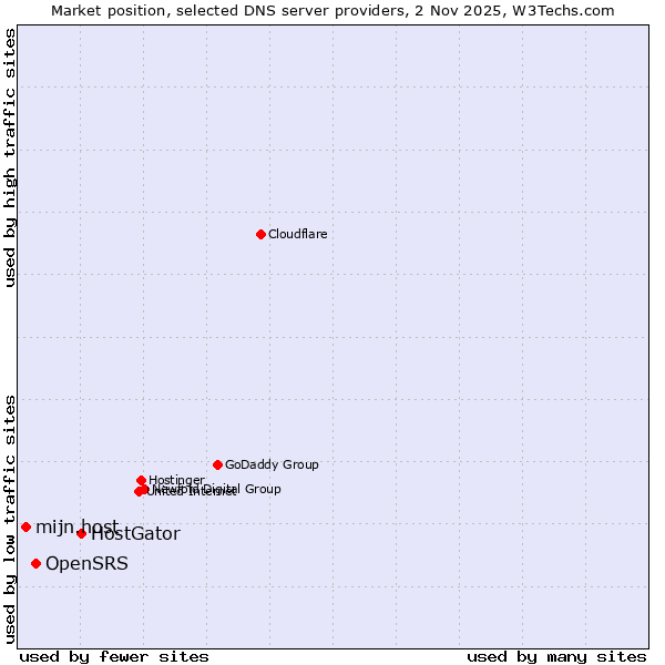 Market position of HostGator vs. OpenSRS vs. mijn.host