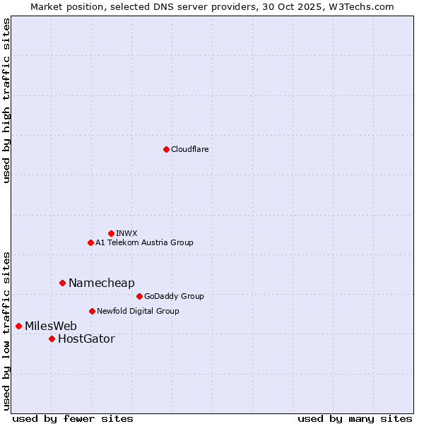 Market position of Namecheap vs. HostGator vs. MilesWeb