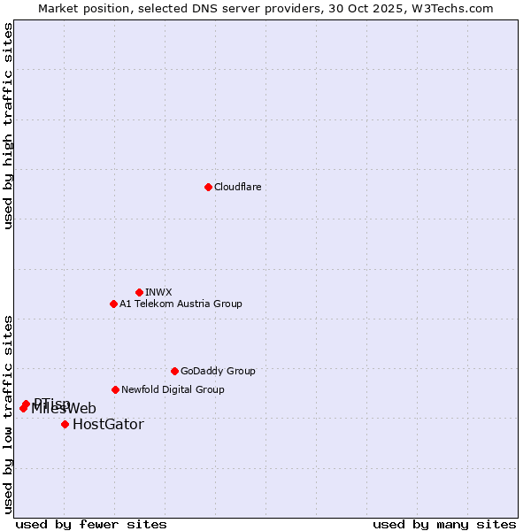 Market position of HostGator vs. PTisp vs. MilesWeb