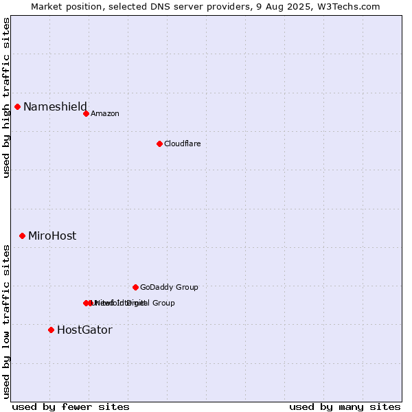 Market position of HostGator vs. MiroHost vs. Nameshield