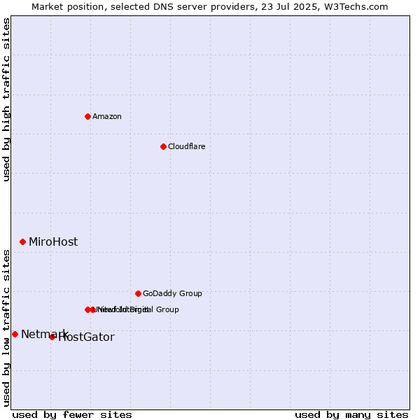 Market position of HostGator vs. MiroHost vs. Netmark