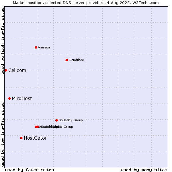Market position of HostGator vs. MiroHost vs. Cellcom