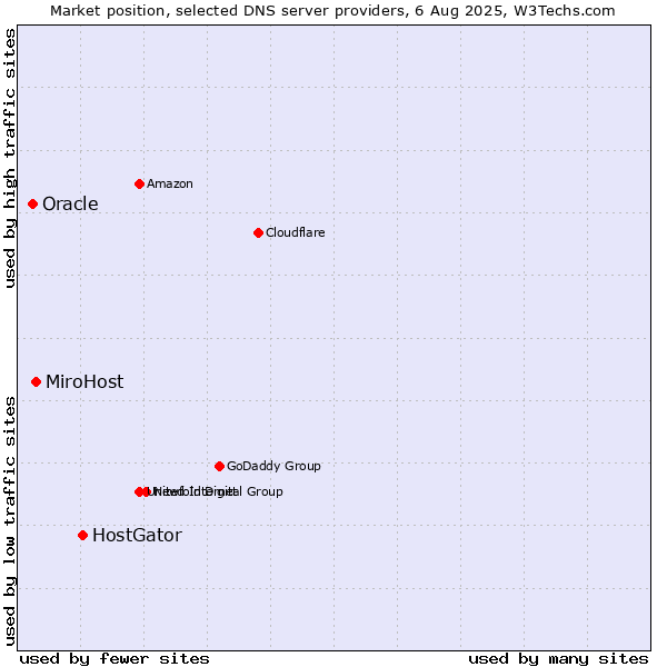Market position of HostGator vs. MiroHost vs. Oracle