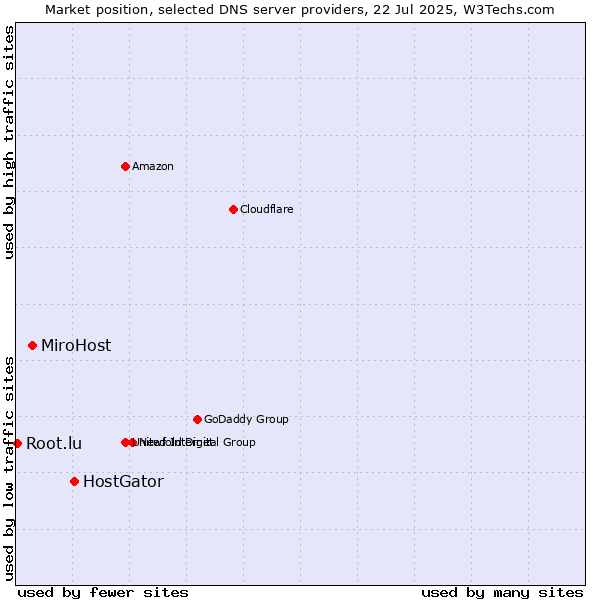 Market position of HostGator vs. MiroHost vs. Root.lu