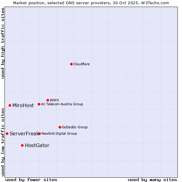 Market position of HostGator vs. MiroHost vs. ServerFreak