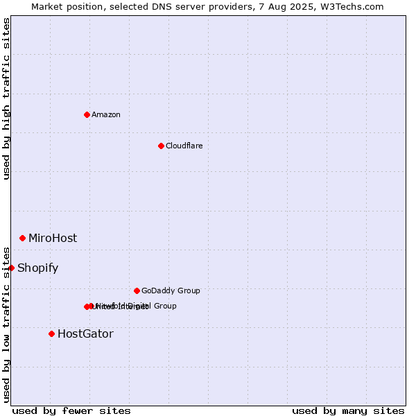 Market position of HostGator vs. MiroHost vs. Shopify