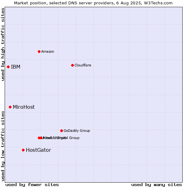 Market position of HostGator vs. MiroHost vs. IBM