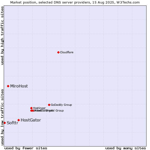 Market position of HostGator vs. MiroHost vs. Softtr