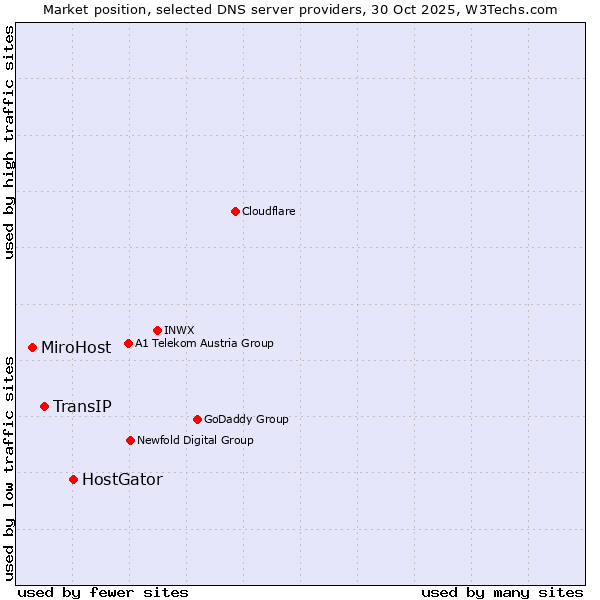 Market position of HostGator vs. TransIP vs. MiroHost