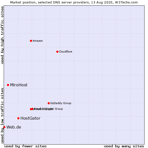 Market position of HostGator vs. MiroHost vs. Web.de